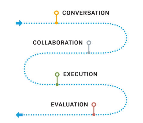 Planning process journey graphic leading from conversation to collaboration to execution and ending in evaluation.